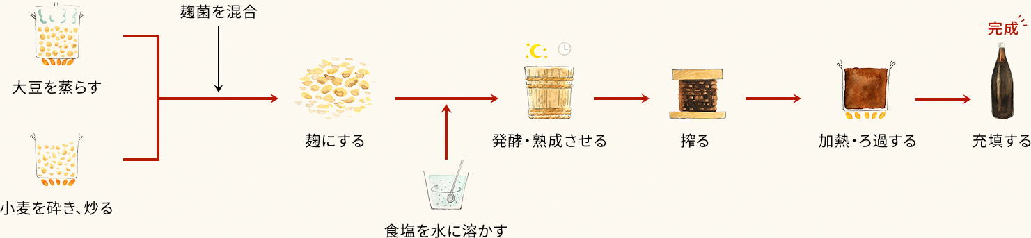 みなさんのよく知る濃口醤油はこうしてできています