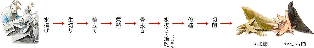 ー さば節・かつお節が出来るまで ー