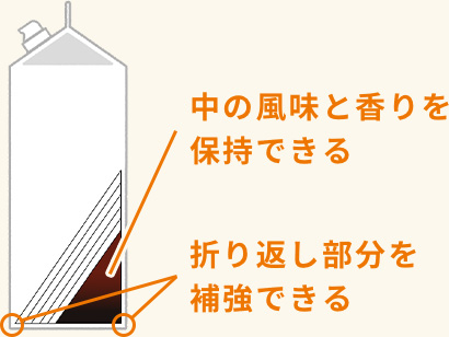 中の風味と香りを保持できる 折り返し部分を補強できる