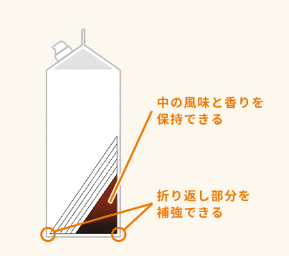 中の風味と香りを保持できる 折り返し部分を補強できる