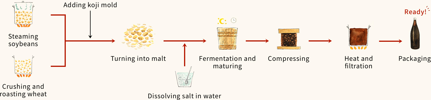 This is how Soy Sauce you know is made